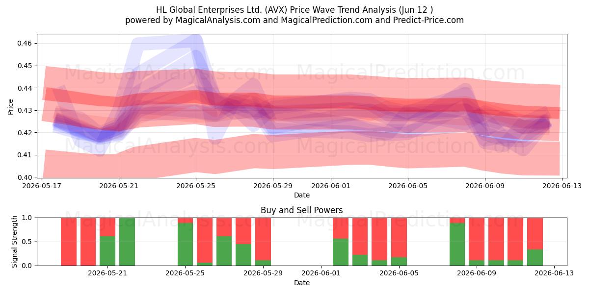  HL Global Enterprises Ltd. (AVX) Support and Resistance area (11 Jun) 