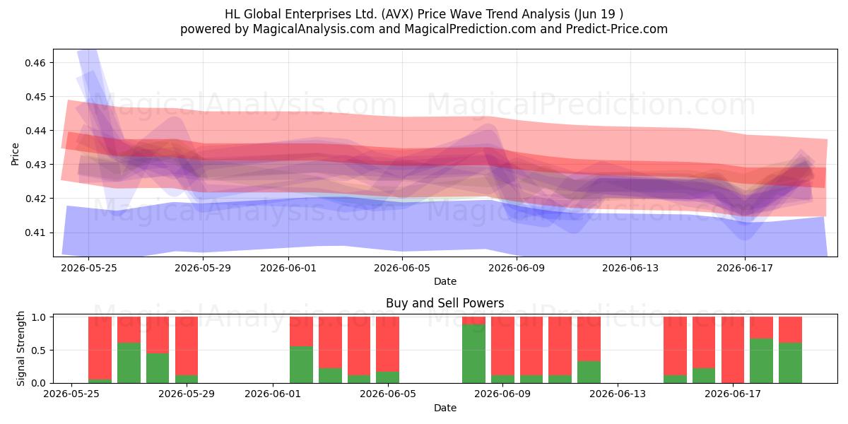  HL Global Enterprises Ltd. (AVX) Support and Resistance area (18 Jun) 