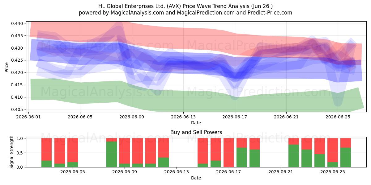  HL Global Enterprises Ltd. (AVX) Support and Resistance area (25 Jun) 
