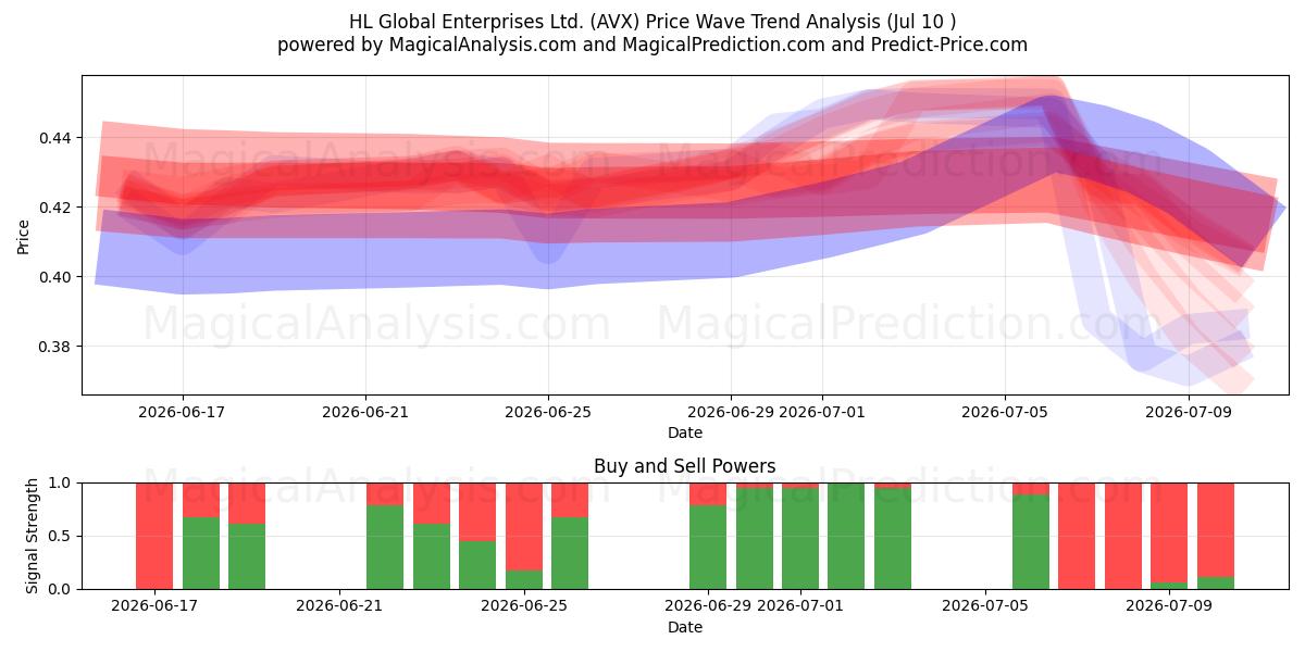  HL Global Enterprises Ltd. (AVX) Support and Resistance area (09 Jul) 