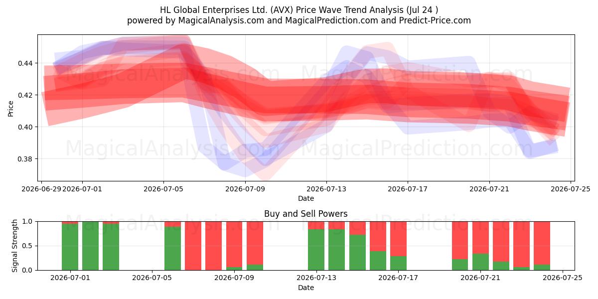  HL Global Enterprises Ltd. (AVX) Support and Resistance area (23 Jul) 