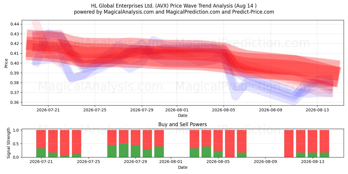  HL Global Enterprises Ltd. (AVX) Support and Resistance area (13 Aug) 