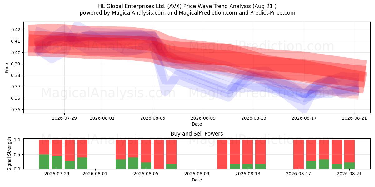  HL Global Enterprises Ltd. (AVX) Support and Resistance area (20 Aug) 