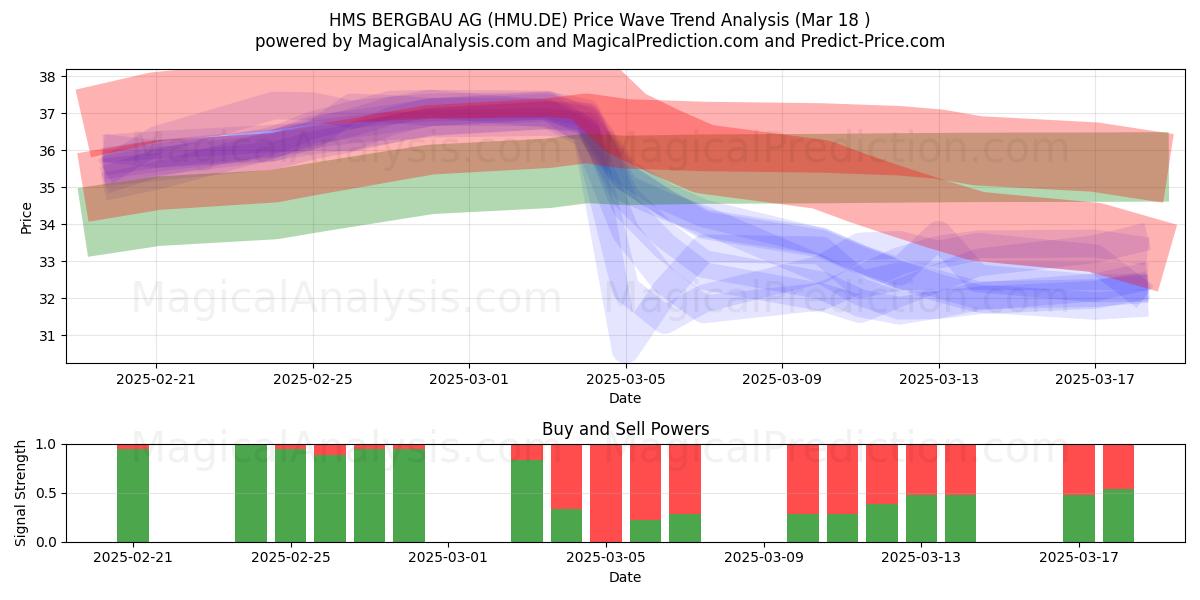  HMS BERGBAU AG (HMU.DE) Support and Resistance area (18 Mar) 