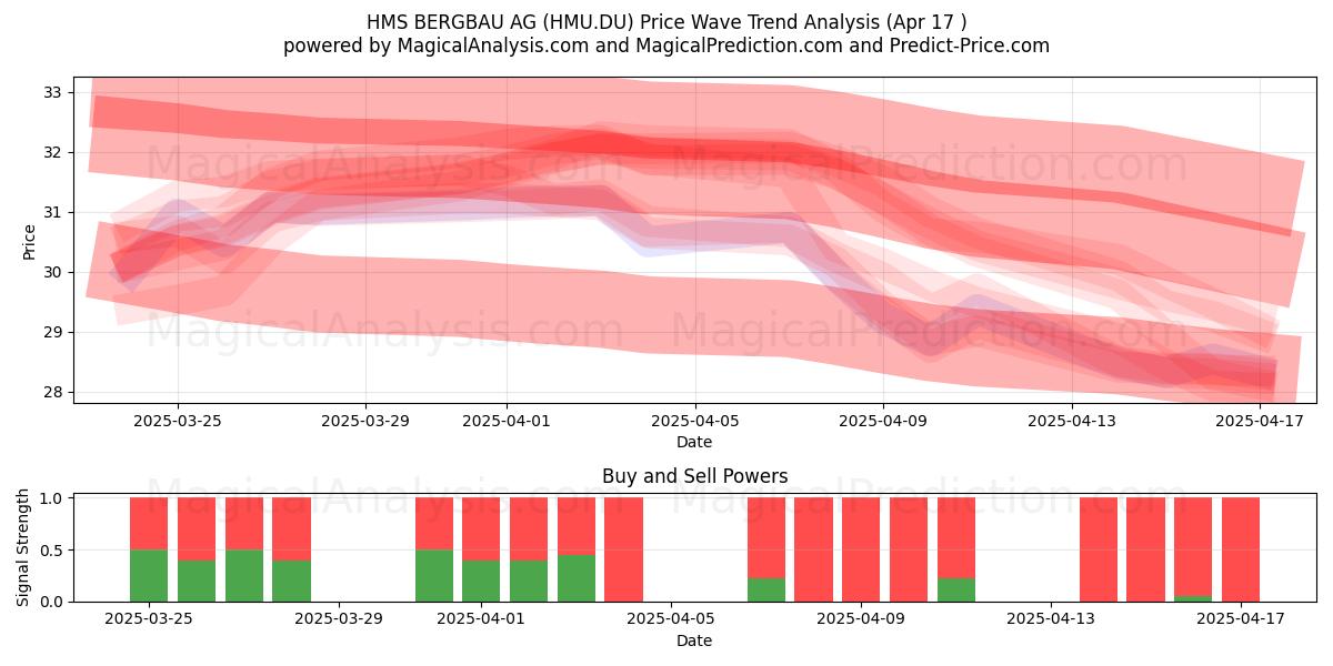  HMS BERGBAU AG (HMU.DU) Support and Resistance area (17 Apr) 