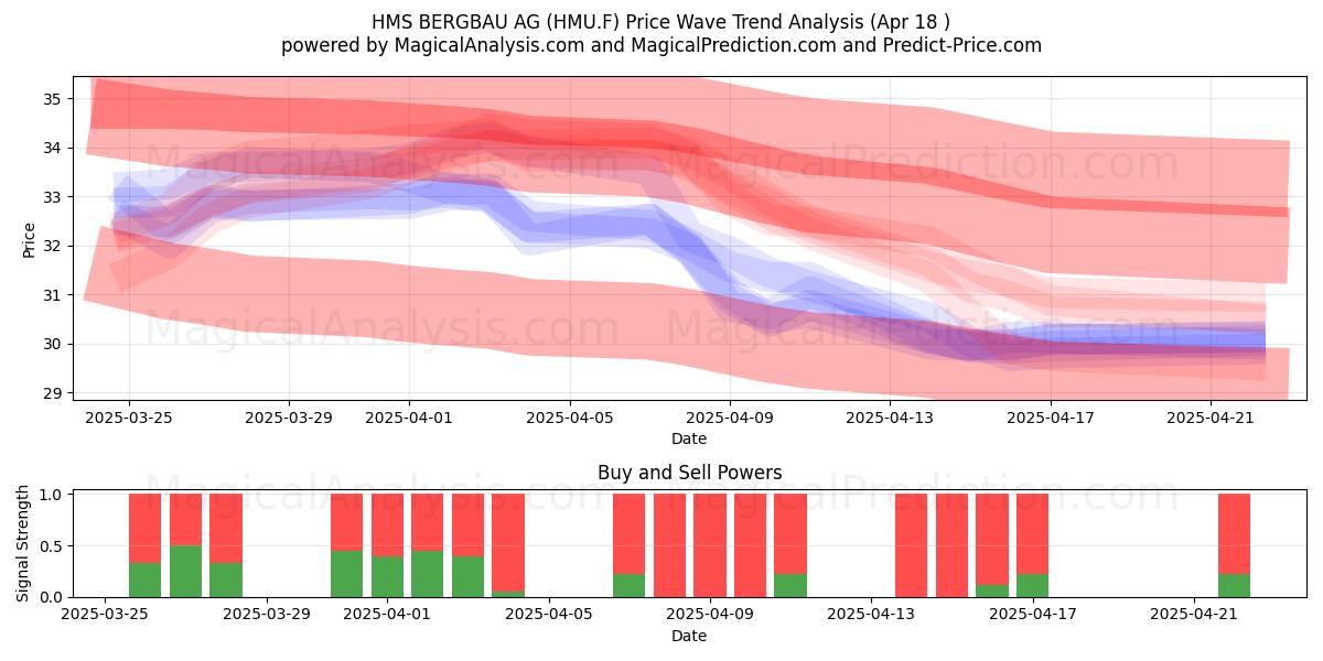  HMS BERGBAU AG (HMU.F) Support and Resistance area (18 Apr) 