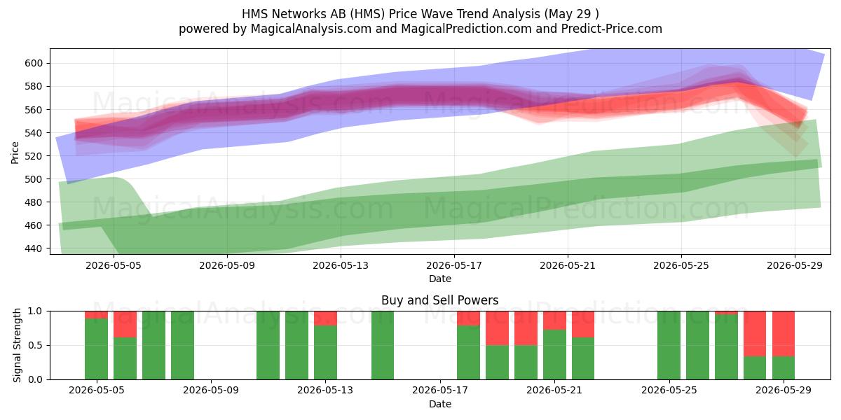 HMS Networks AB (HMS) Support and Resistance area (28 May) 