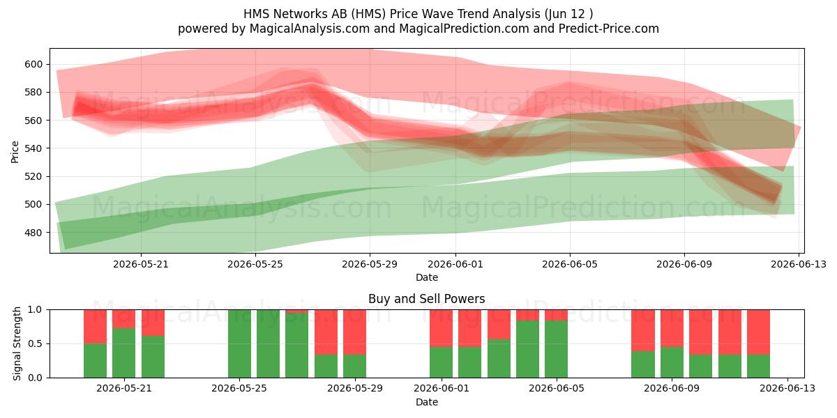  HMS Networks AB (HMS) Support and Resistance area (11 Jun) 