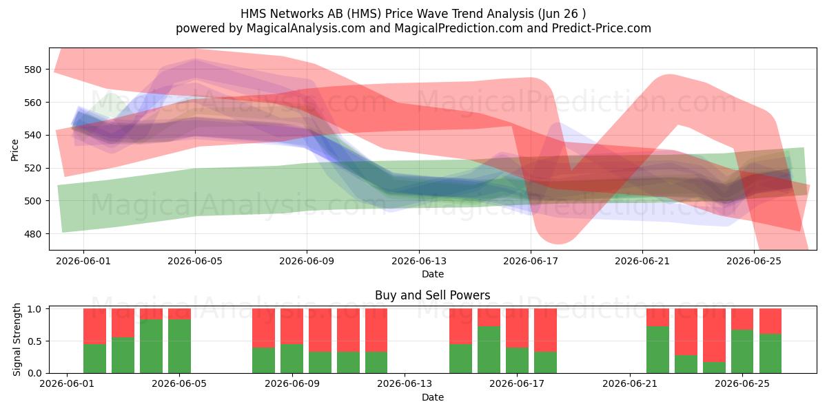  HMS Networks AB (HMS) Support and Resistance area (25 Jun) 