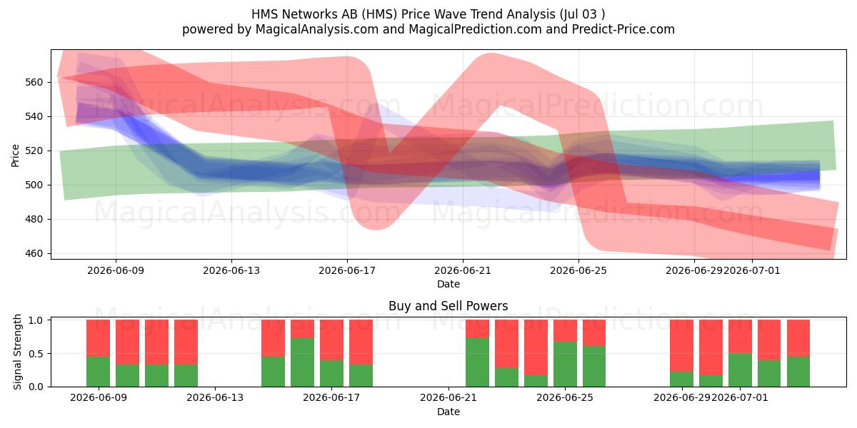  HMS Networks AB (HMS) Support and Resistance area (02 Jul) 