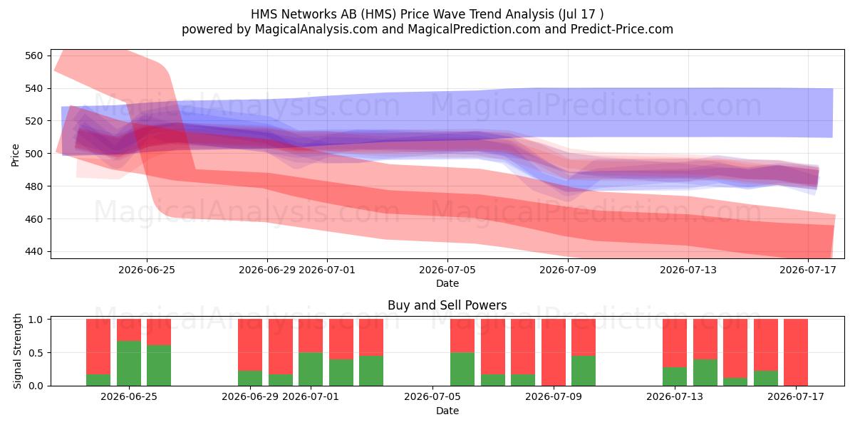  HMS Networks AB (HMS) Support and Resistance area (16 Jul) 