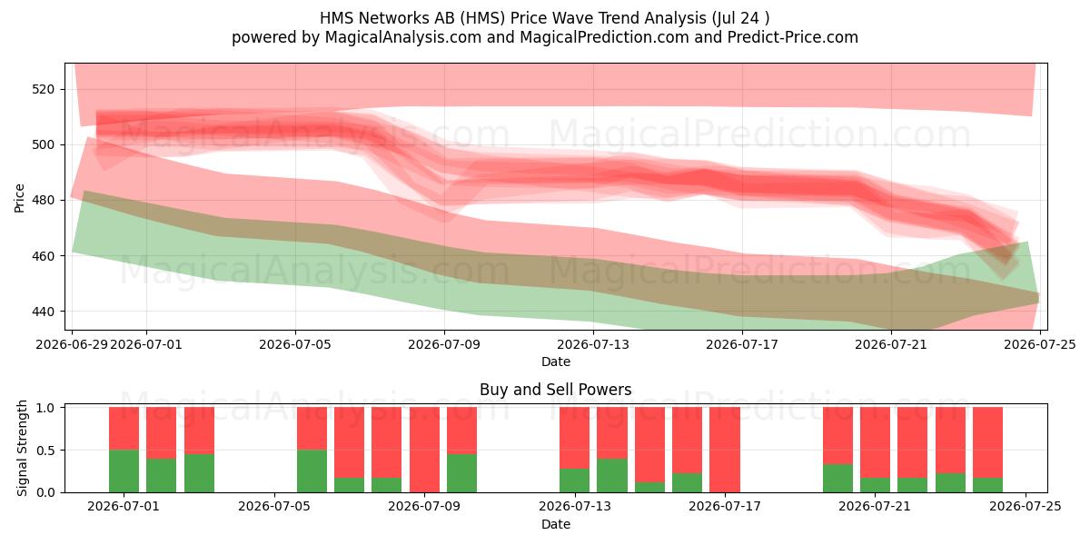  HMS Networks AB (HMS) Support and Resistance area (23 Jul) 