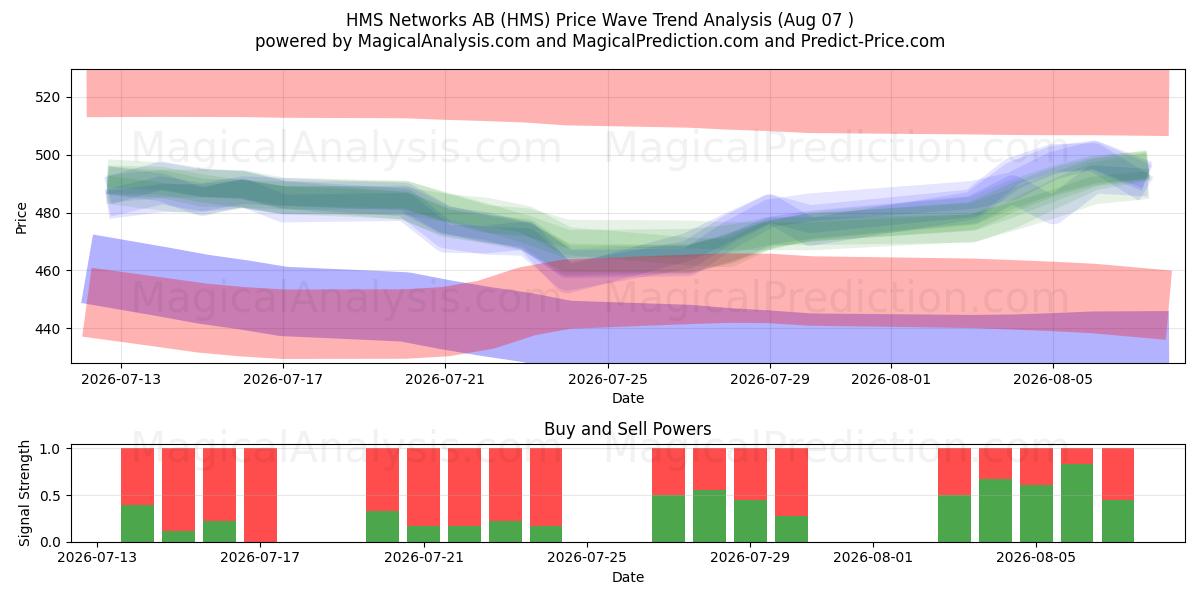  HMS Networks AB (HMS) Support and Resistance area (06 Aug) 