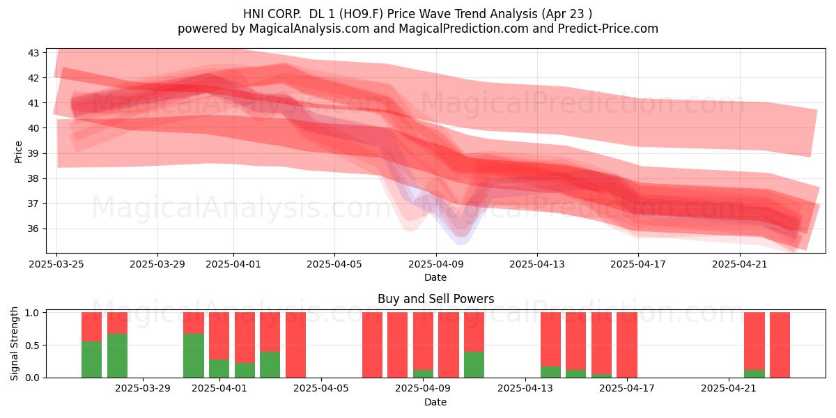  HNI CORP.  DL 1 (HO9.F) Support and Resistance area (23 Apr) 