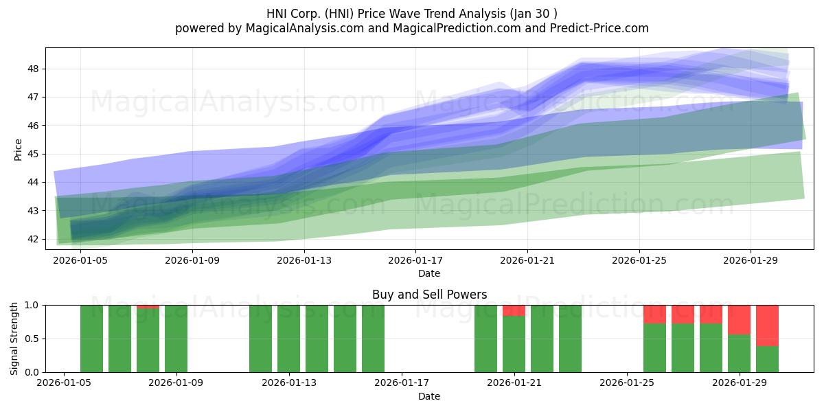  HNI Corp. (HNI) Support and Resistance area (29 Jan) 