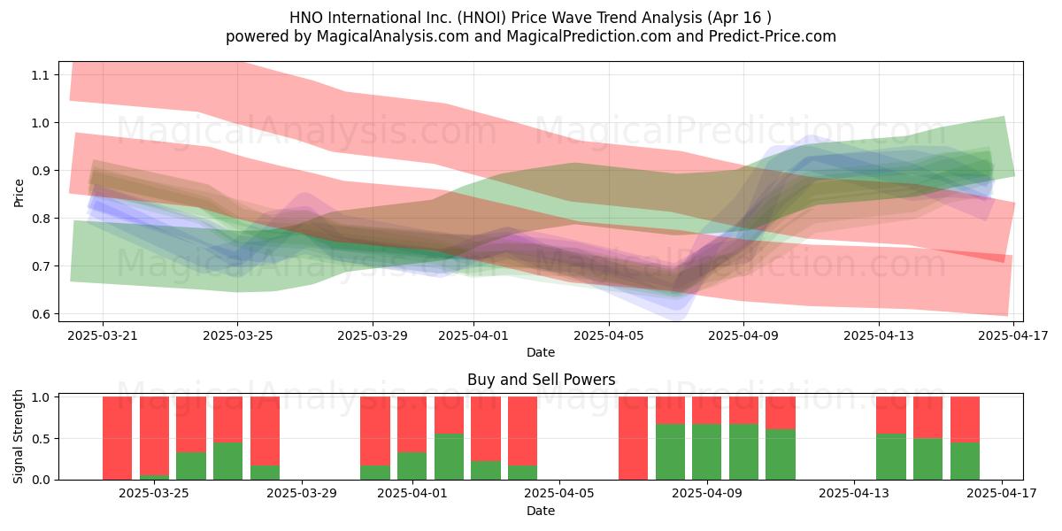  HNO International Inc. (HNOI) Support and Resistance area (16 Apr) 