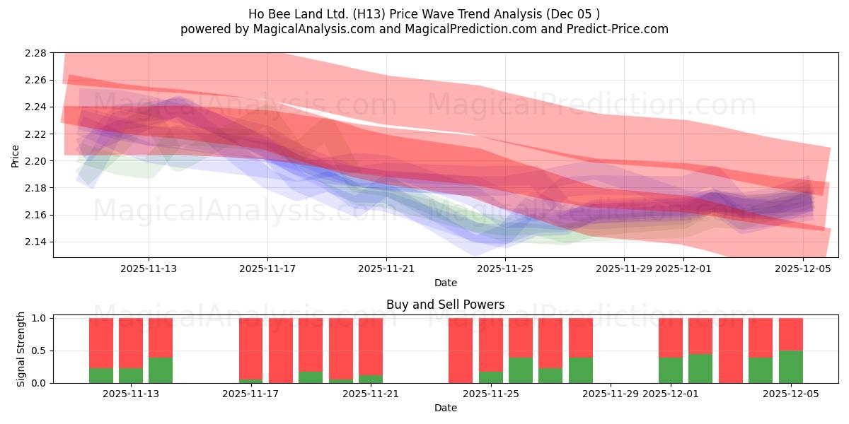  Ho Bee Land Ltd. (H13) Support and Resistance area (04 Dec) 