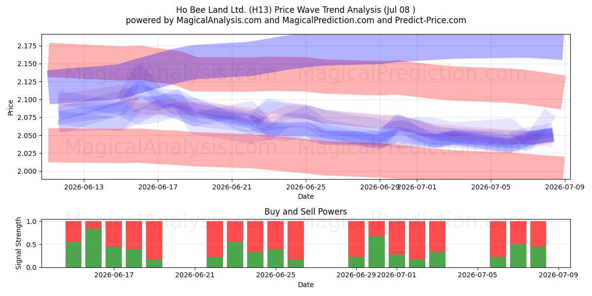  Ho Bee Land Ltd. (H13) Support and Resistance area (07 Jul) 