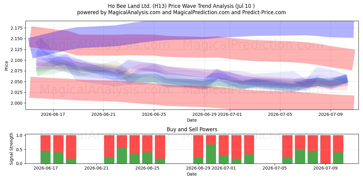 Ho Bee Land Ltd. (H13) Support and Resistance area (09 Jul) 
