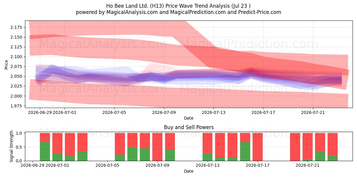  Ho Bee Land Ltd. (H13) Support and Resistance area (22 Jul) 