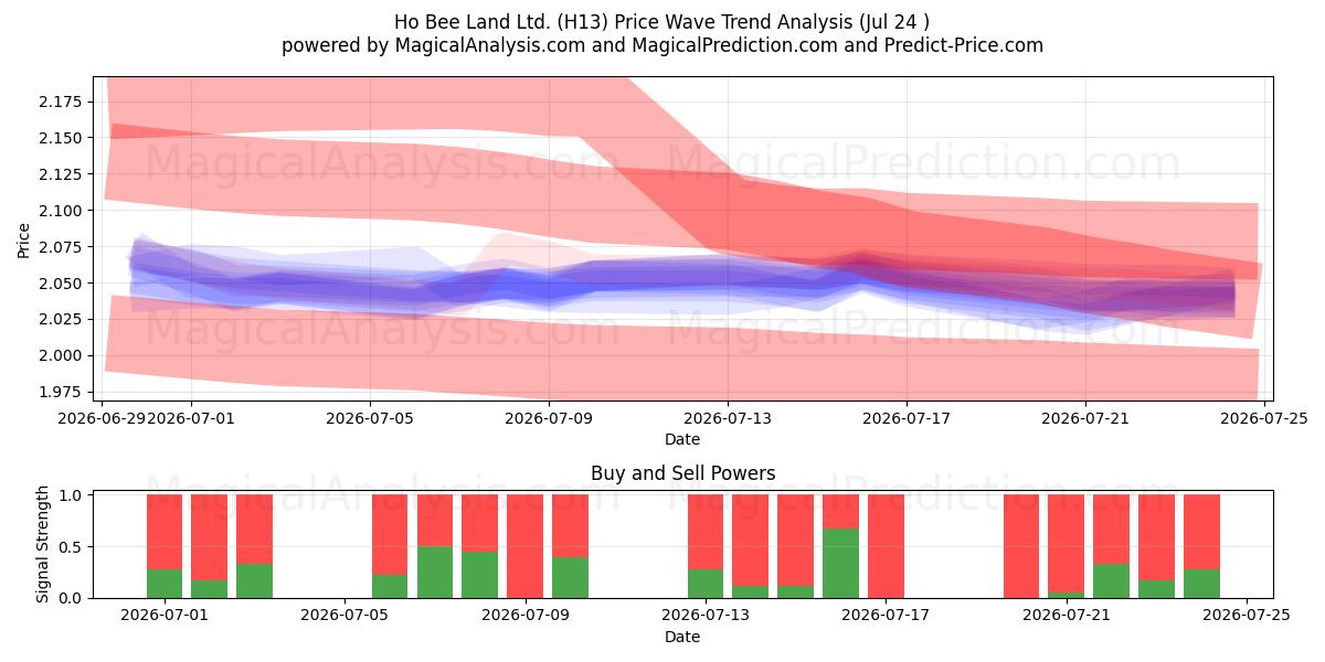  Ho Bee Land Ltd. (H13) Support and Resistance area (23 Jul) 