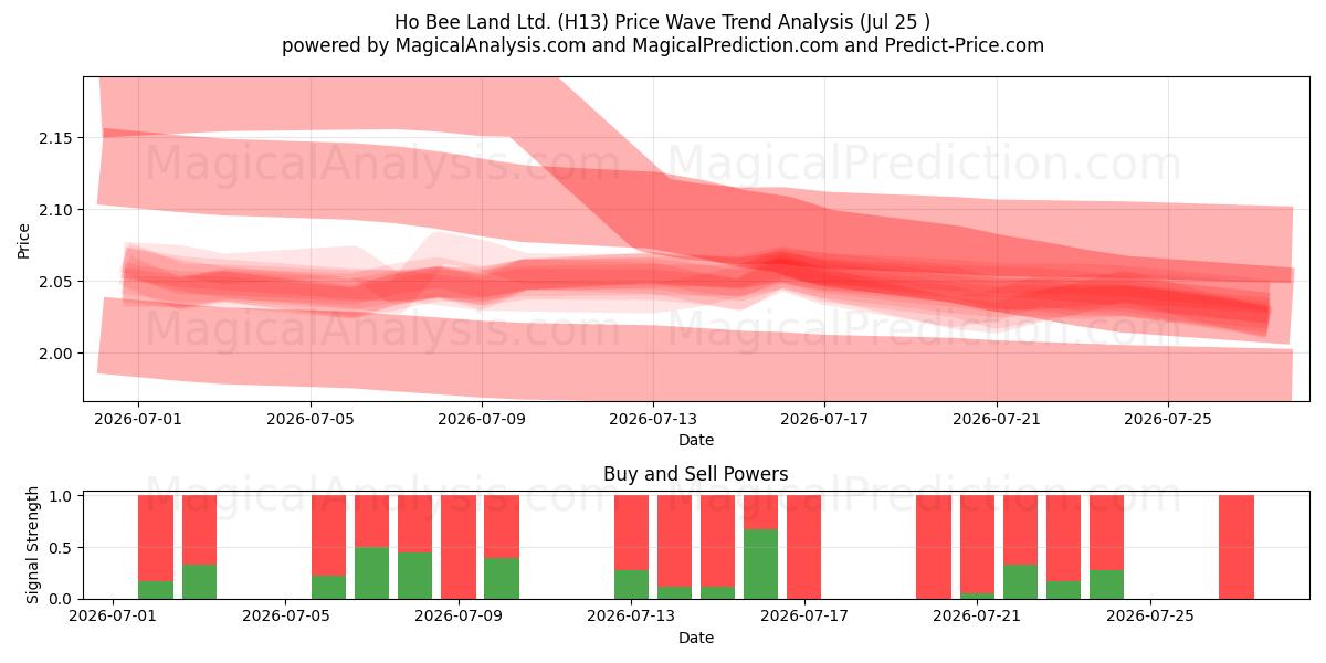  Ho Bee Land Ltd. (H13) Support and Resistance area (24 Jul) 