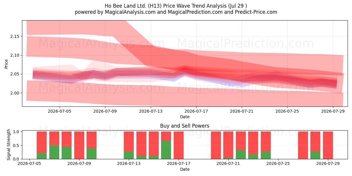  Ho Bee Land Ltd. (H13) Support and Resistance area (28 Jul) 