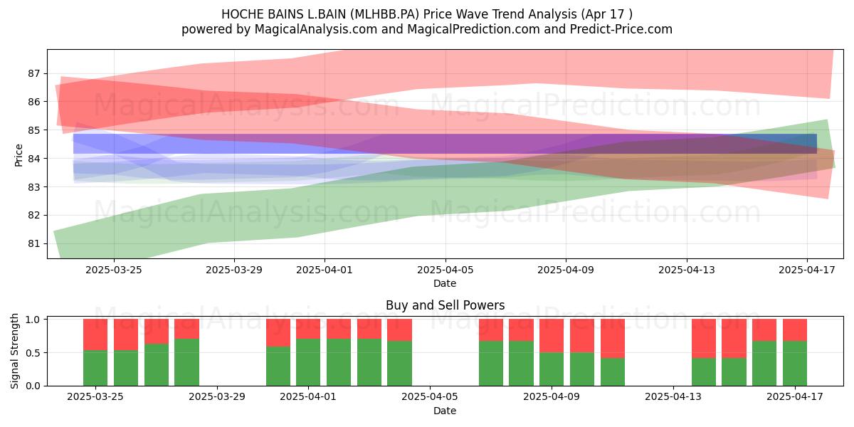  HOCHE BAINS L.BAIN (MLHBB.PA) Support and Resistance area (17 Apr) 