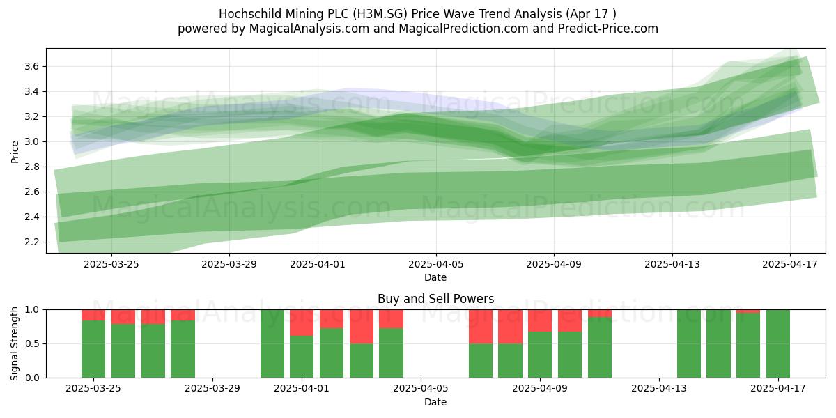  Hochschild Mining PLC (H3M.SG) Support and Resistance area (17 Apr) 