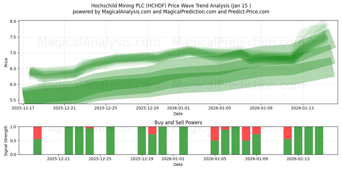  Hochschild Mining PLC (HCHDF) Support and Resistance area (14 Jan) 