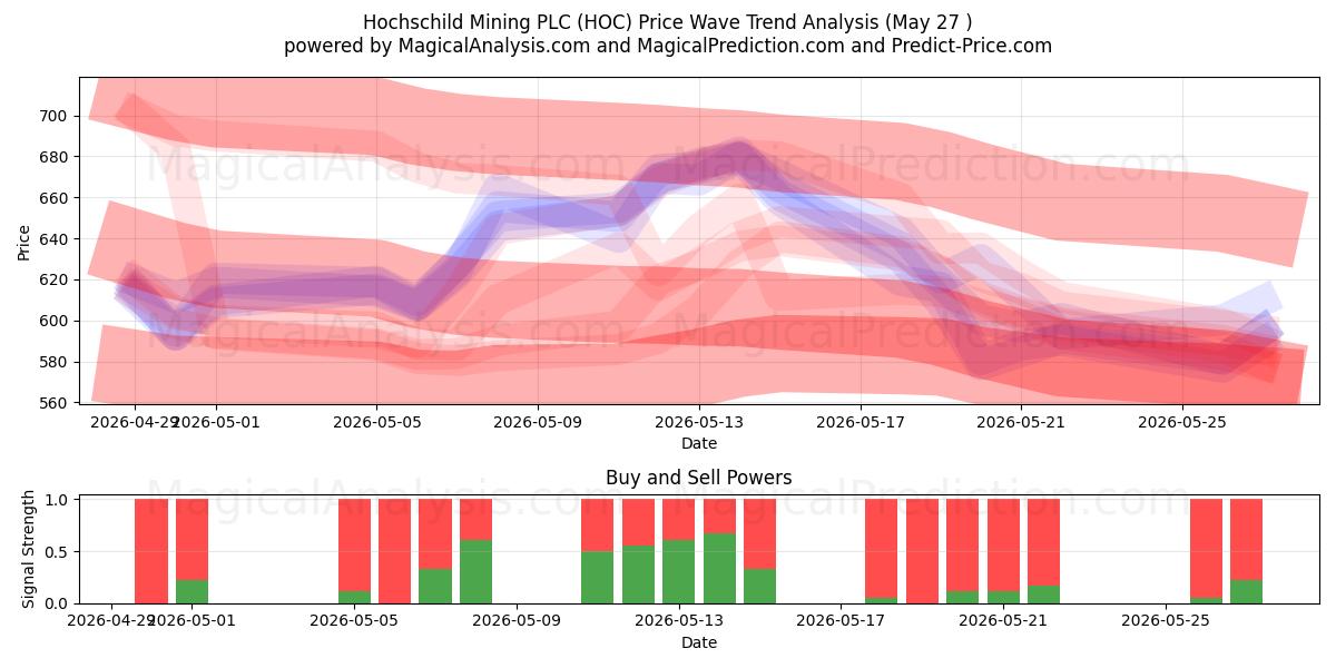  Hochschild Mining PLC (HOC) Support and Resistance area (19 Feb) 