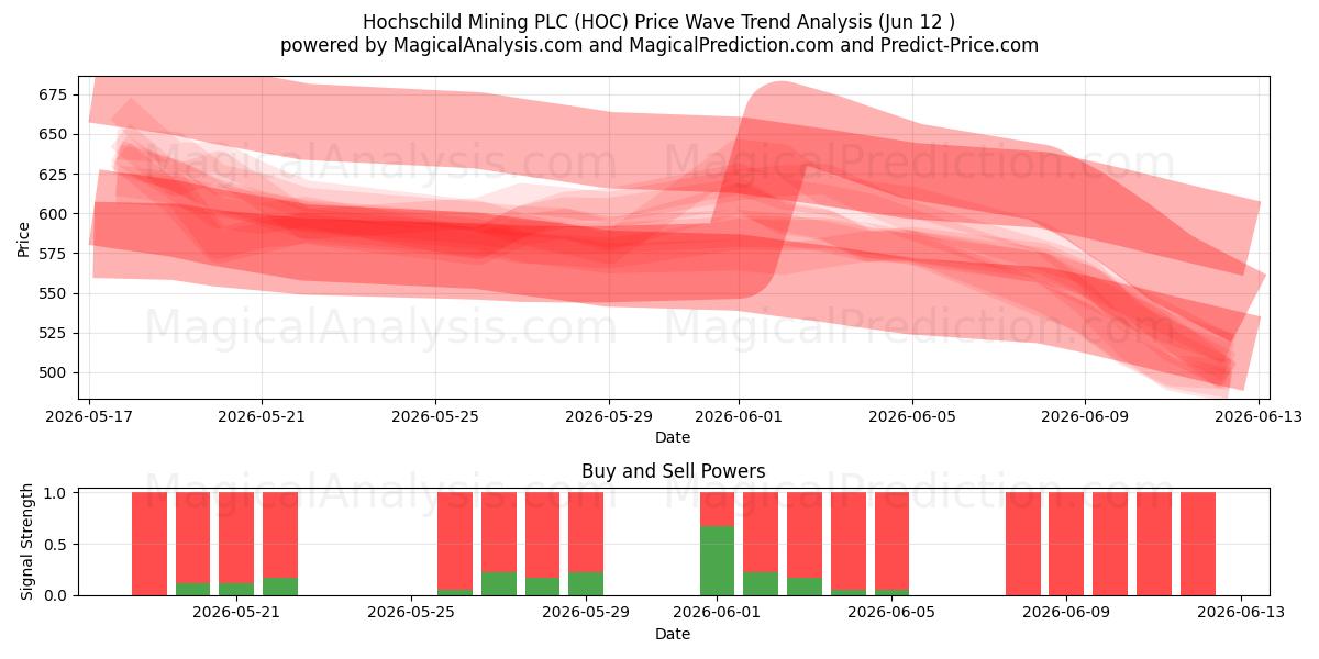  Hochschild Mining PLC (HOC) Support and Resistance area (28 May) 