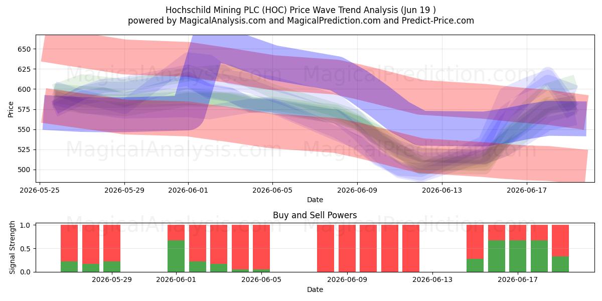  Hochschild Mining PLC (HOC) Support and Resistance area (18 Jun) 