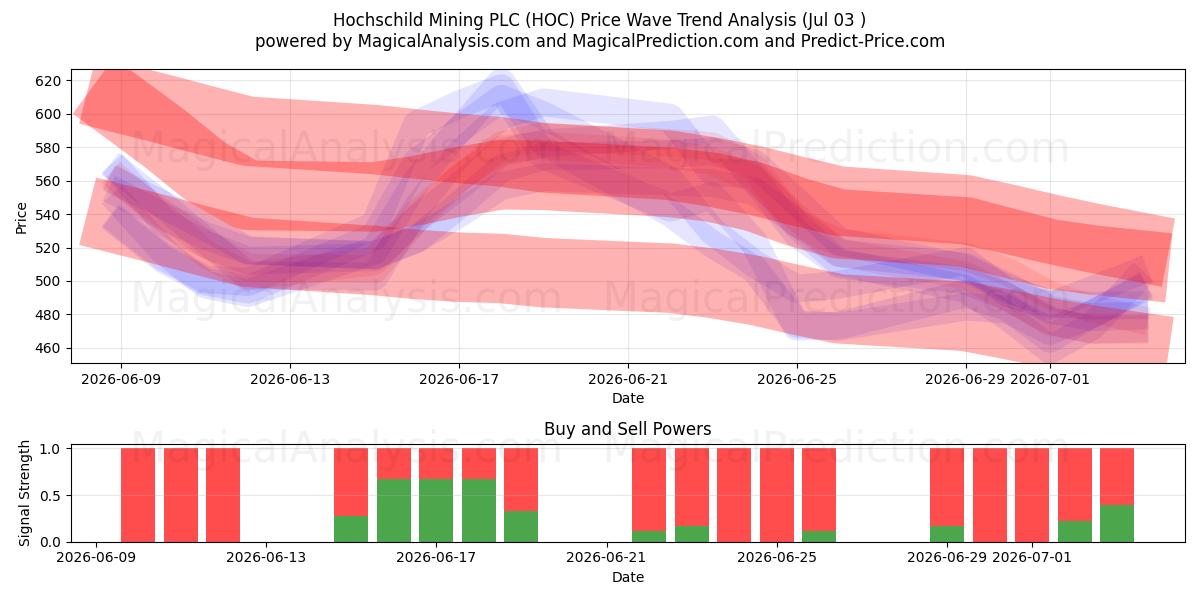  Hochschild Mining PLC (HOC) Support and Resistance area (02 Jul) 