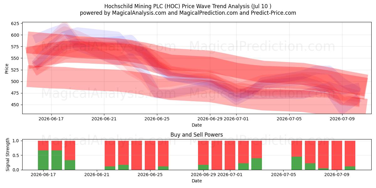  Hochschild Mining PLC (HOC) Support and Resistance area (09 Jul) 
