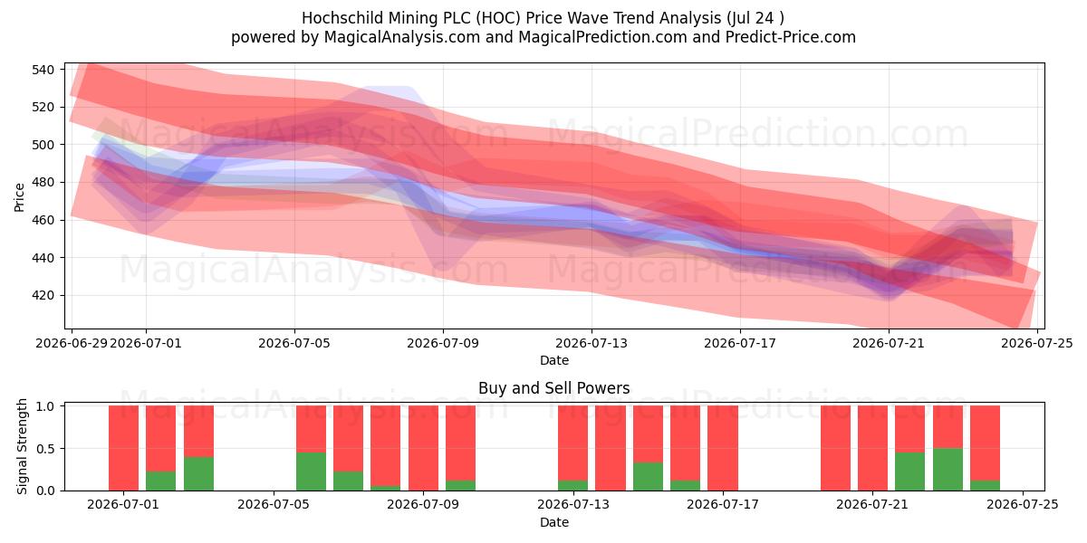  Hochschild Mining PLC (HOC) Support and Resistance area (23 Jul) 