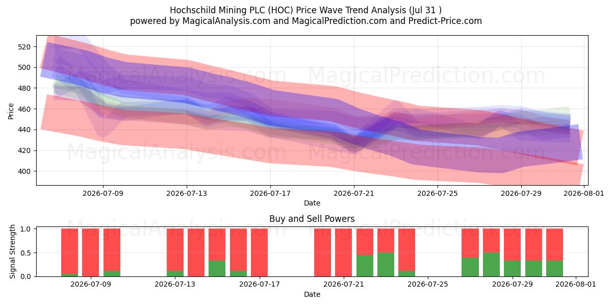  Hochschild Mining PLC (HOC) Support and Resistance area (30 Jul) 