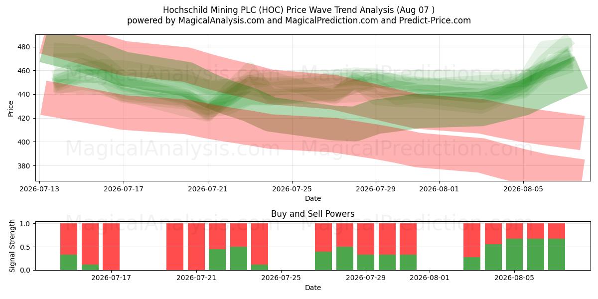  Hochschild Mining PLC (HOC) Support and Resistance area (06 Aug) 