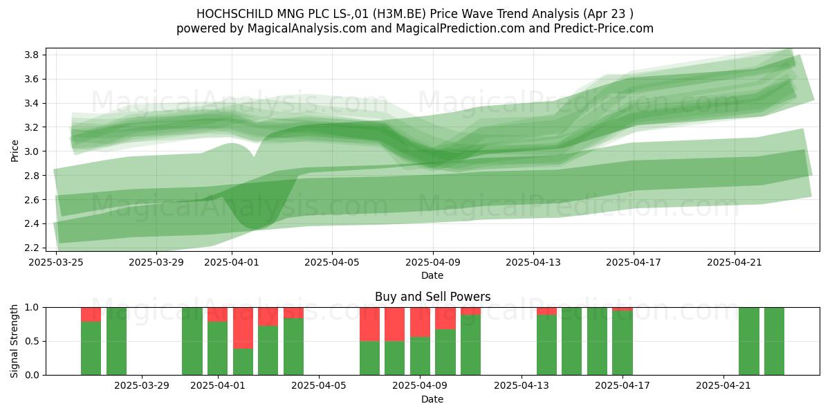  HOCHSCHILD MNG PLC LS-,01 (H3M.BE) Support and Resistance area (23 Apr) 