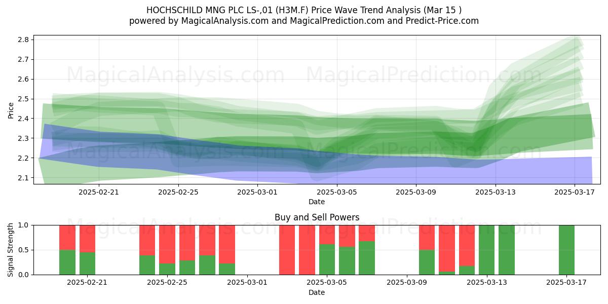  HOCHSCHILD MNG PLC LS-,01 (H3M.F) Support and Resistance area (15 Mar) 