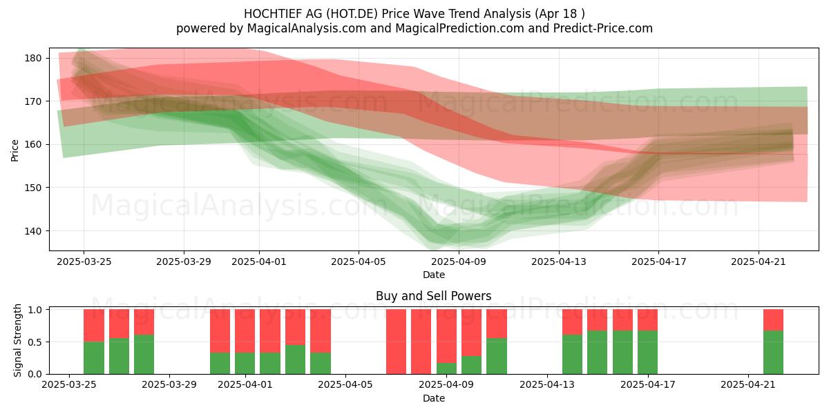  HOCHTIEF AG (HOT.DE) Support and Resistance area (18 Apr) 
