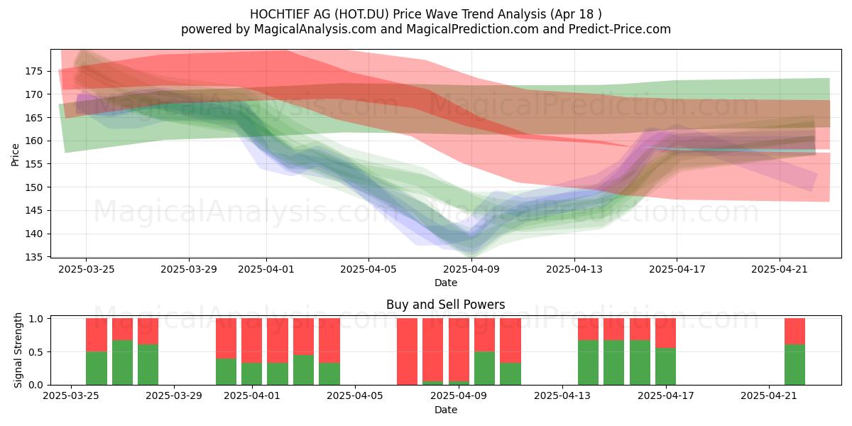  HOCHTIEF AG (HOT.DU) Support and Resistance area (18 Apr) 