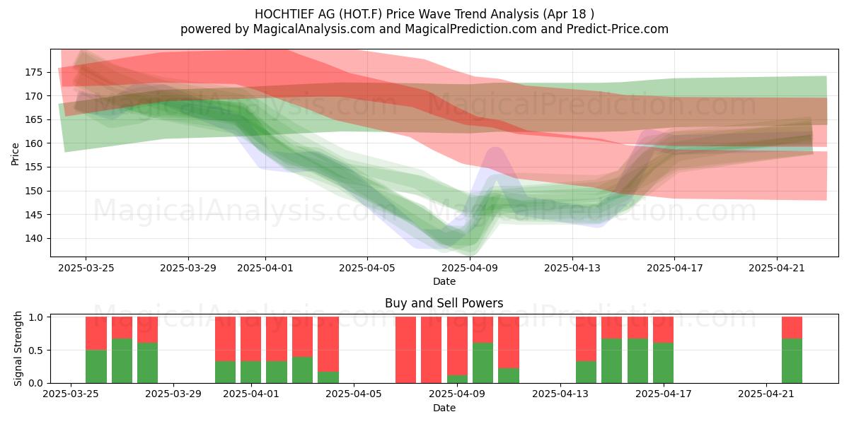  HOCHTIEF AG (HOT.F) Support and Resistance area (18 Apr) 
