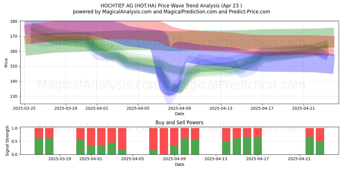  HOCHTIEF AG (HOT.HA) Support and Resistance area (23 Apr) 