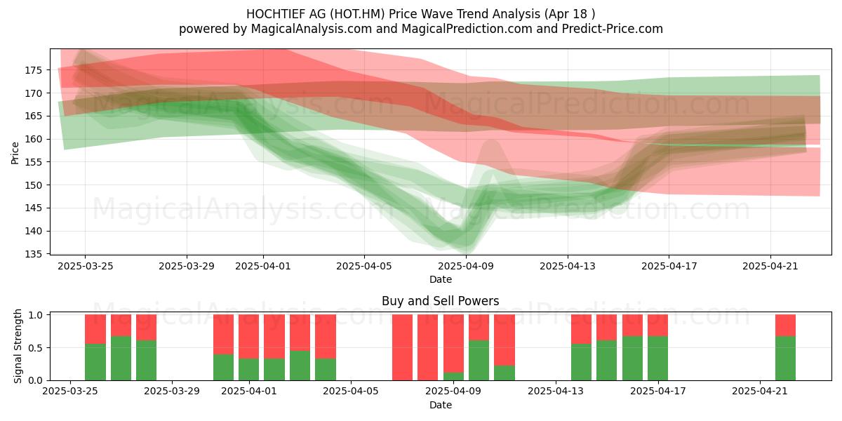  HOCHTIEF AG (HOT.HM) Support and Resistance area (18 Apr) 