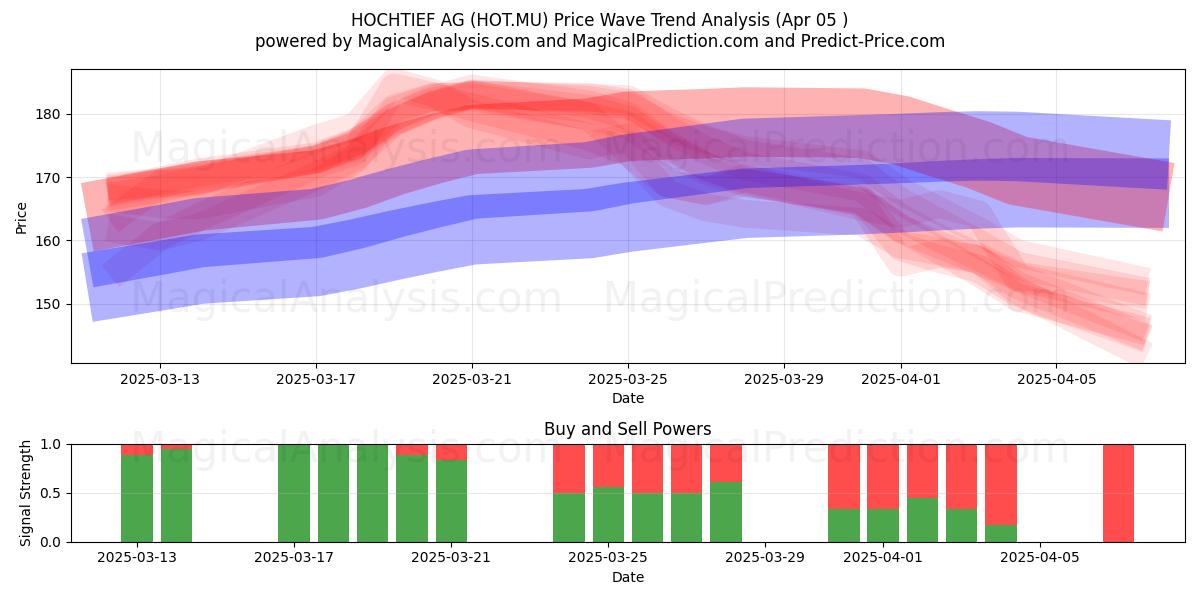  HOCHTIEF AG (HOT.MU) Support and Resistance area (05 Apr) 