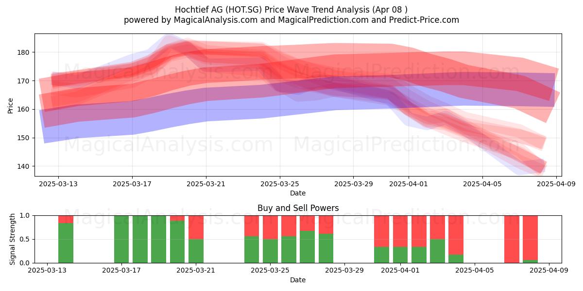  Hochtief AG (HOT.SG) Support and Resistance area (08 Apr) 