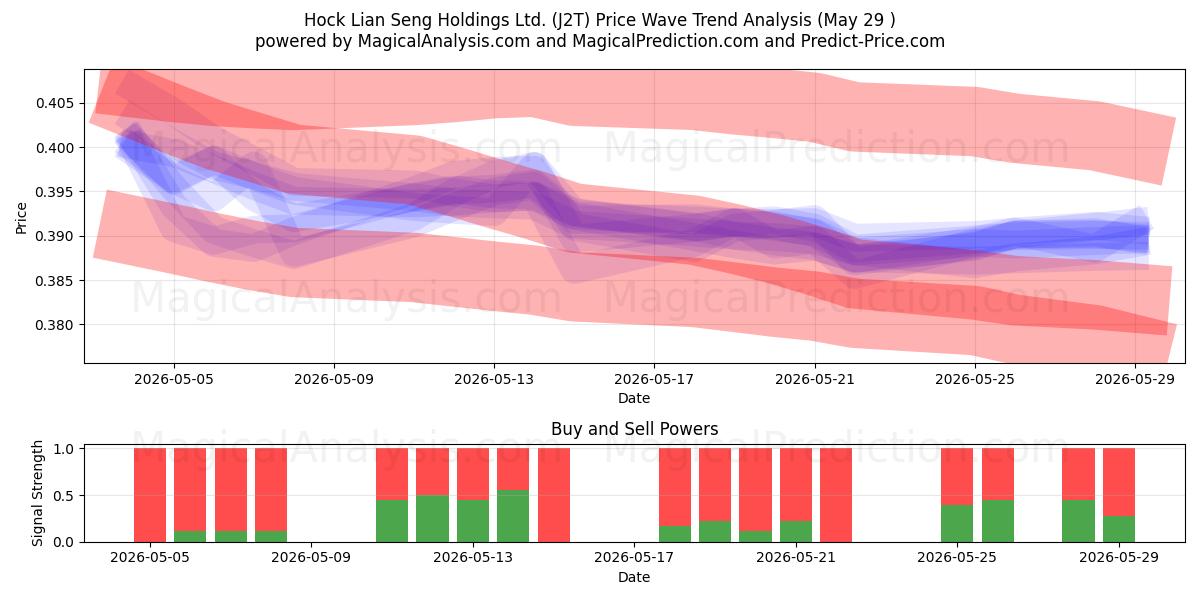  Hock Lian Seng Holdings Ltd. (J2T) Support and Resistance area (28 May) 