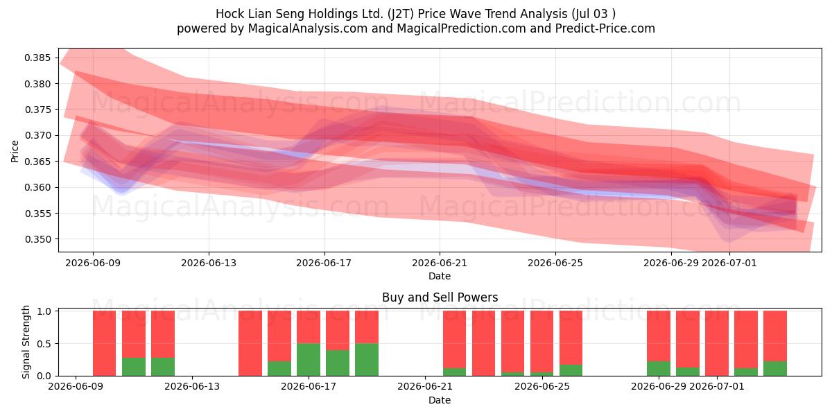 Hock Lian Seng Holdings Ltd. (J2T) Support and Resistance area (02 Jul) 