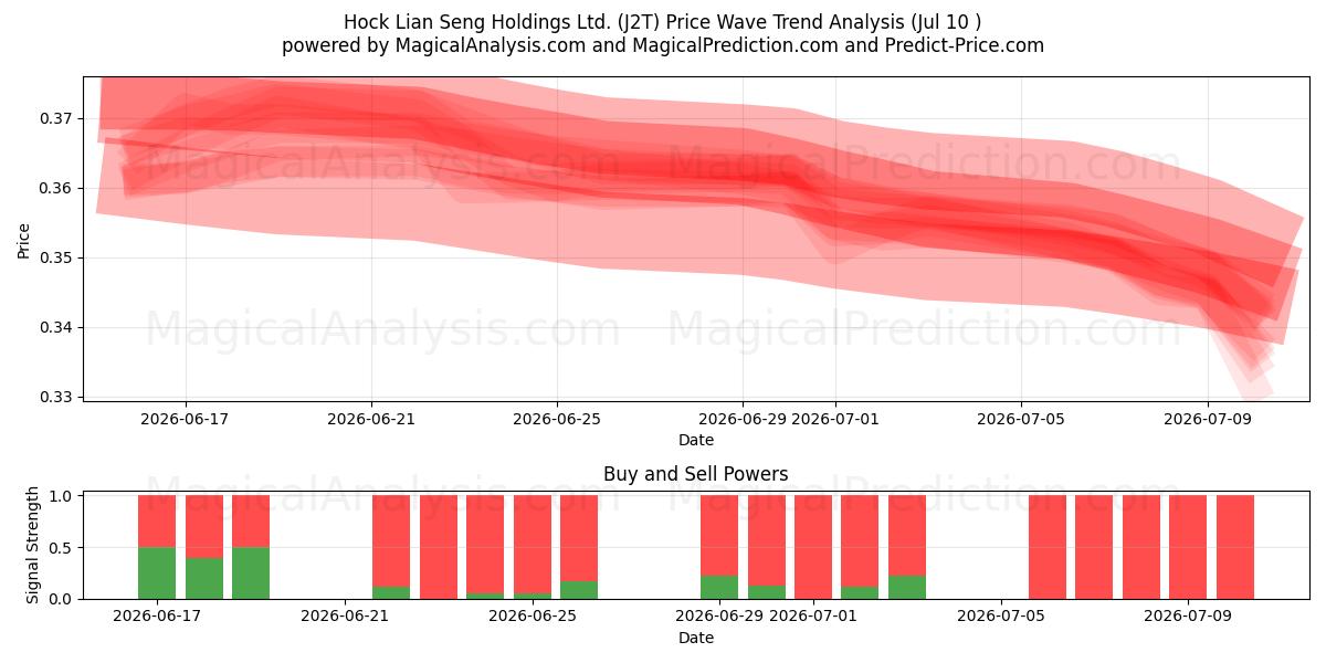  Hock Lian Seng Holdings Ltd. (J2T) Support and Resistance area (09 Jul) 